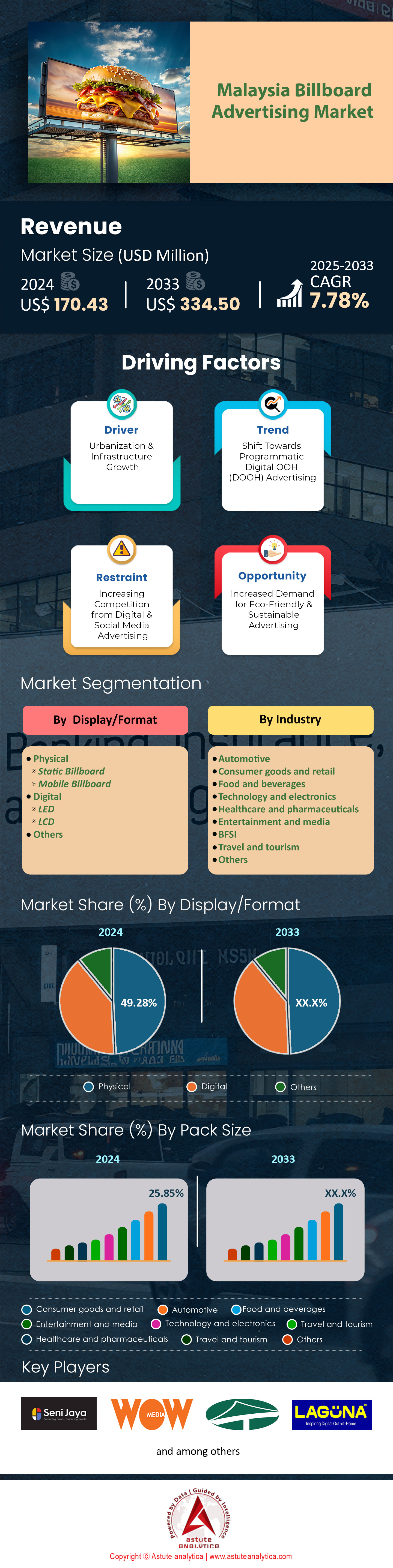 マレーシアの看板広告市場